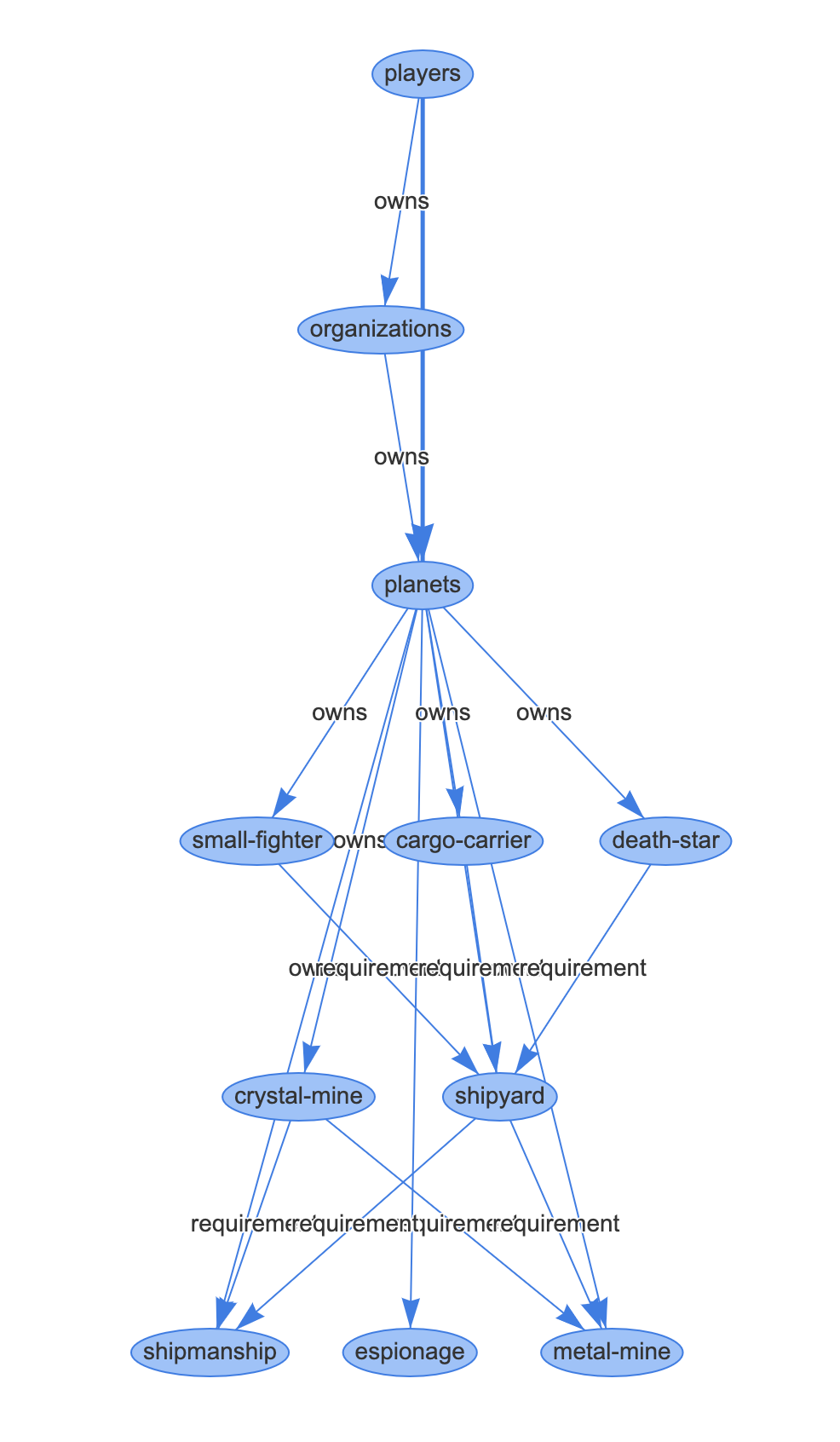 Tech tree diagram